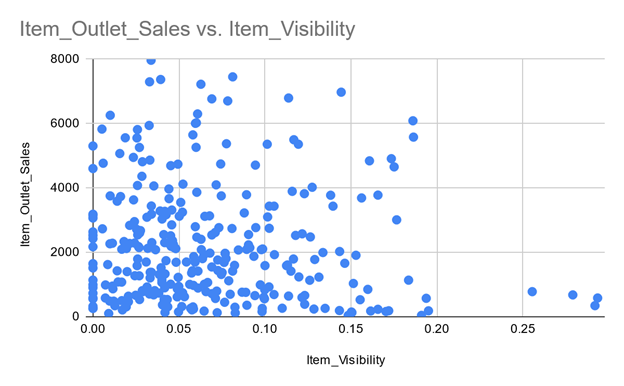 Portofolio Detail >> Visualization & correlation of big mart sales data